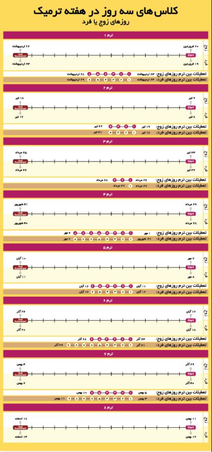 سه روز در هفته ترمیک